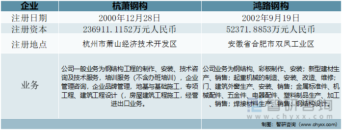 半岛全站2022年中国修建轻钢行业重点企业比照阐发：杭萧钢构vs鸿路钢构[图](图1)