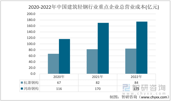 半岛全站2022年中国修建轻钢行业重点企业比照阐发：杭萧钢构vs鸿路钢构[图](图3)