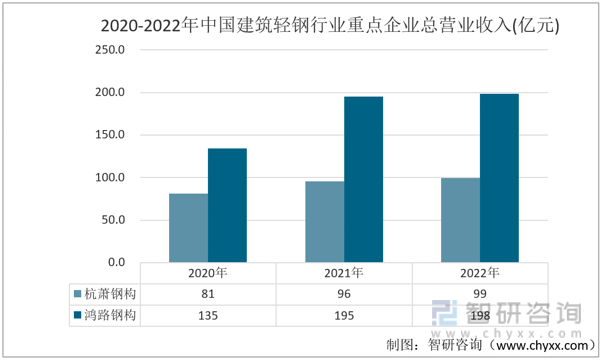 半岛全站2022年中国修建轻钢行业重点企业比照阐发：杭萧钢构vs鸿路钢构[图](图2)