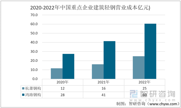半岛全站2022年中国修建轻钢行业重点企业比照阐发：杭萧钢构vs鸿路钢构[图](图5)