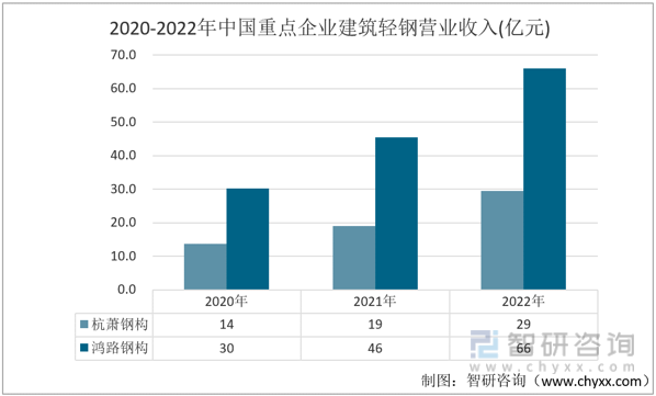 半岛全站2022年中国修建轻钢行业重点企业比照阐发：杭萧钢构vs鸿路钢构[图](图4)