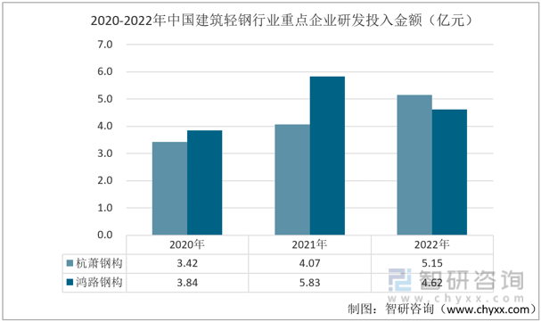 半岛全站2022年中国修建轻钢行业重点企业比照阐发：杭萧钢构vs鸿路钢构[图](图7)